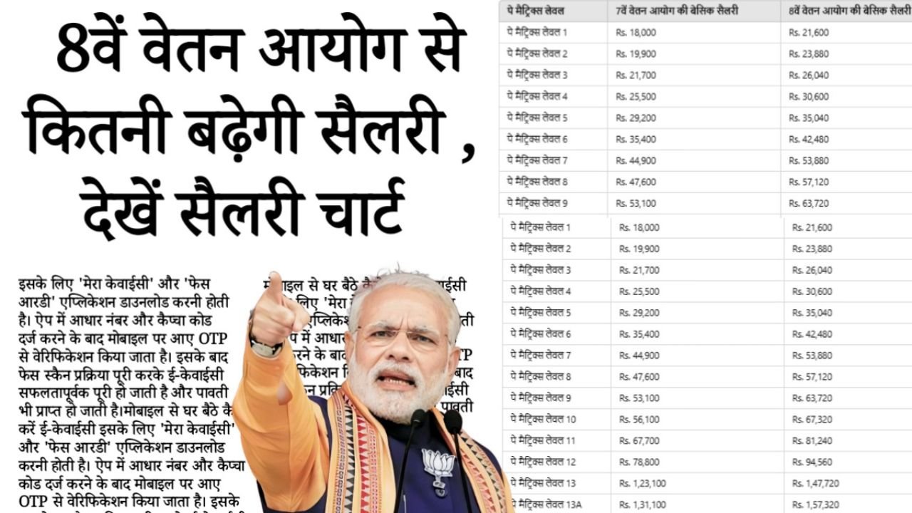 Govt 8th Pay Commission Salary DA Hike 2026